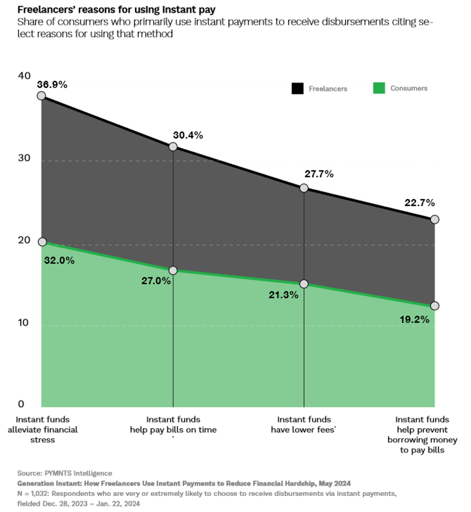 chart, freelancer pay