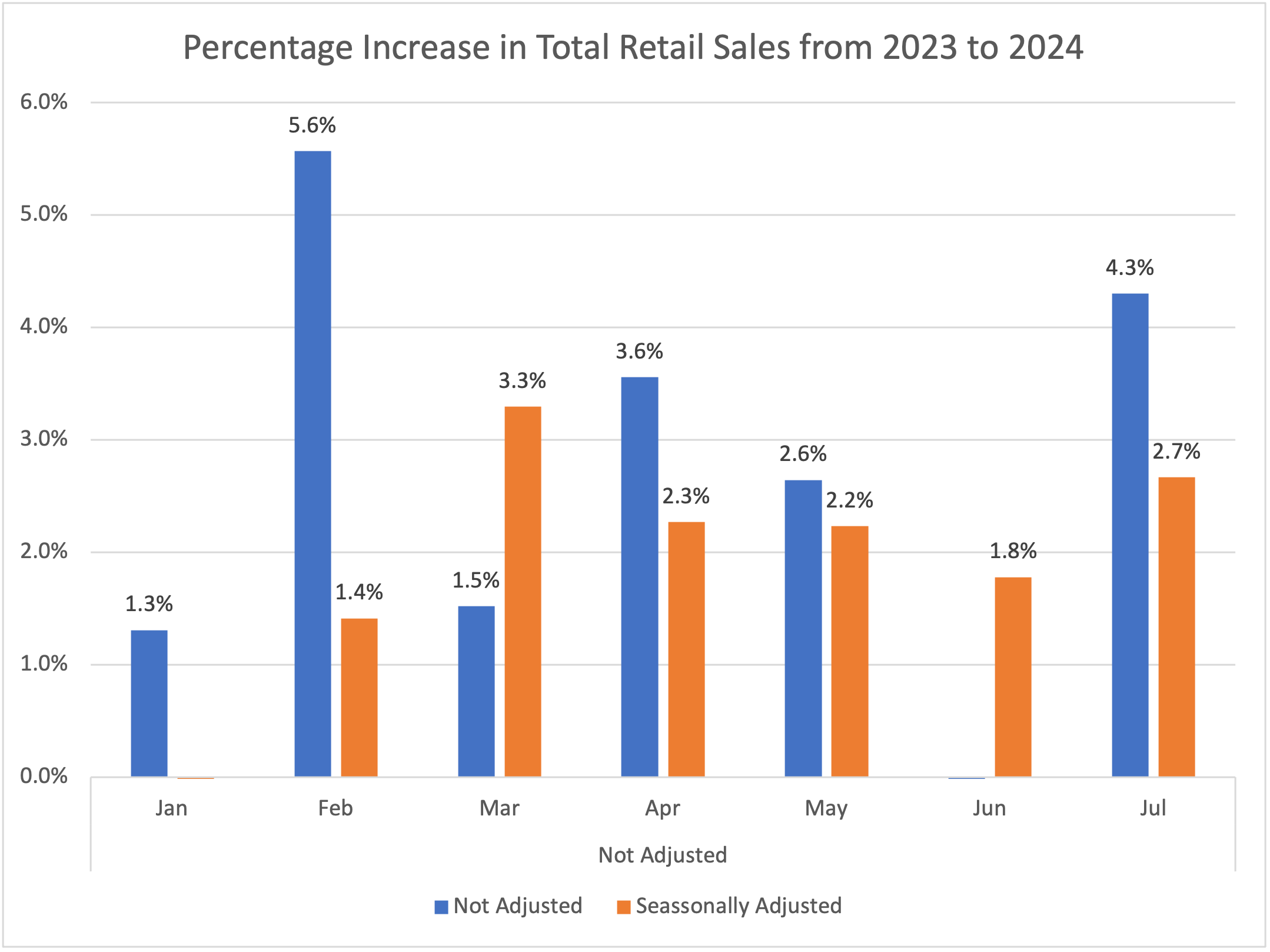 chart, retail sales